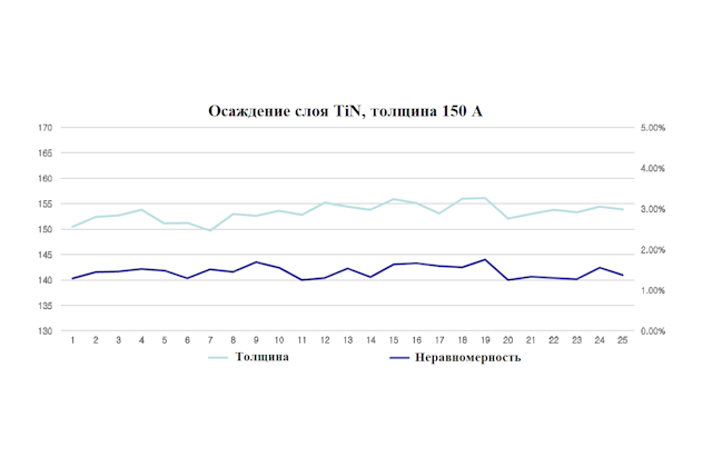 Результаты технологических процессов. Толщина и неравномерность напыления слоя нитрида титана
